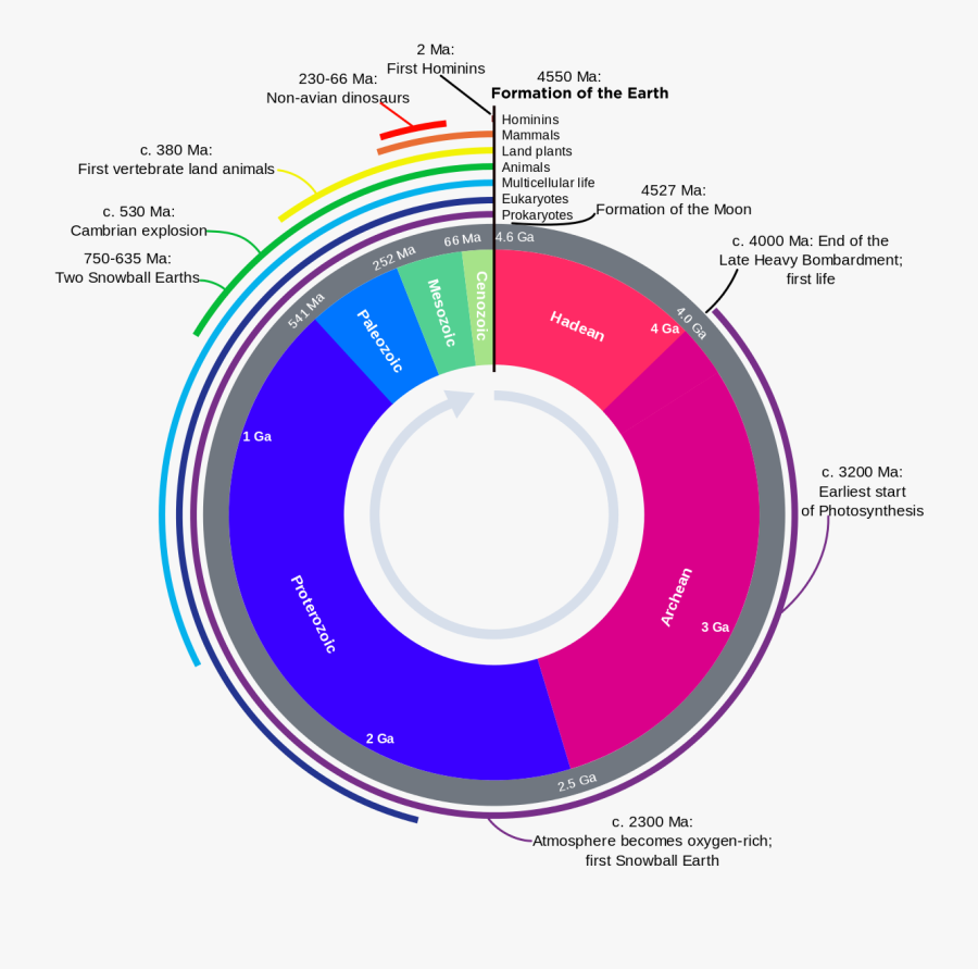 Geological History Of Earth - Geologic Clock With Events And Periods, Transparent Clipart