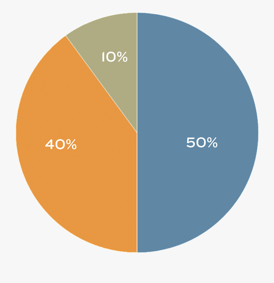 50 40 10 Pie Chart - Circle, Transparent Clipart