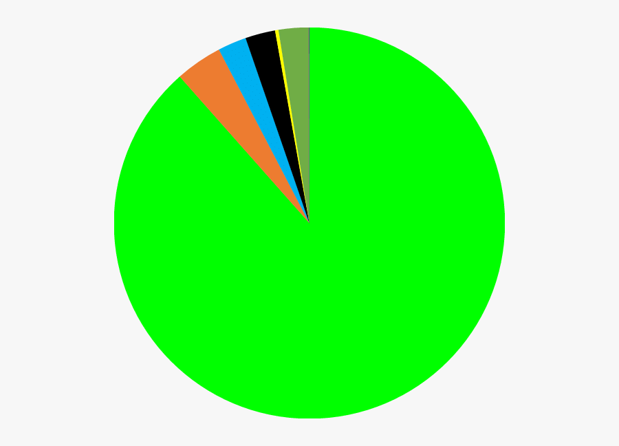 Pie Chart Showing Recovered Mass Of The Sayh Al Uhaymir - Circle, Transparent Clipart