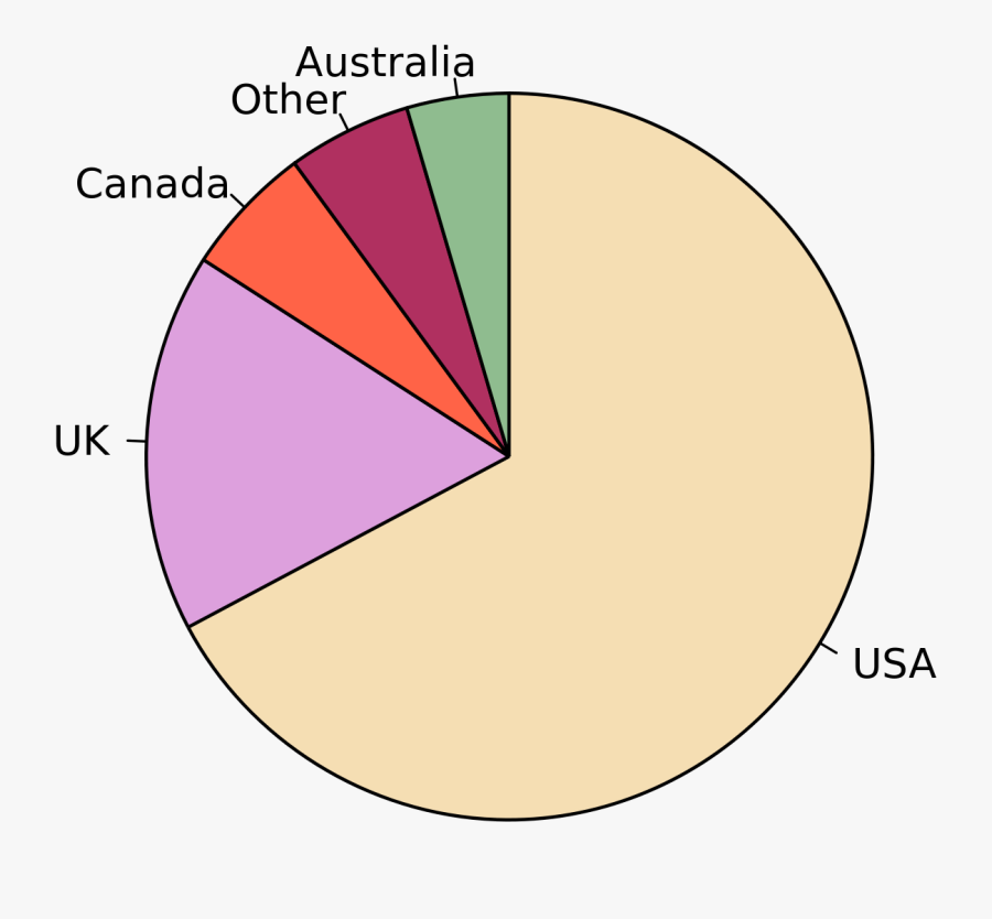 Jpg Free Download Diagrams Drawing Pie Chart - English Speakers Pie Chart, Transparent Clipart