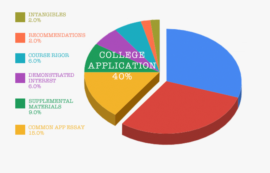 The Common Application Essay 15% This Is How You Show - College Admissions Pie Chart, Transparent Clipart