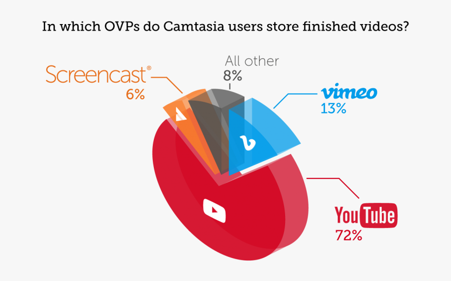 Screencast Hosting Pie Chart - Youtube, Transparent Clipart