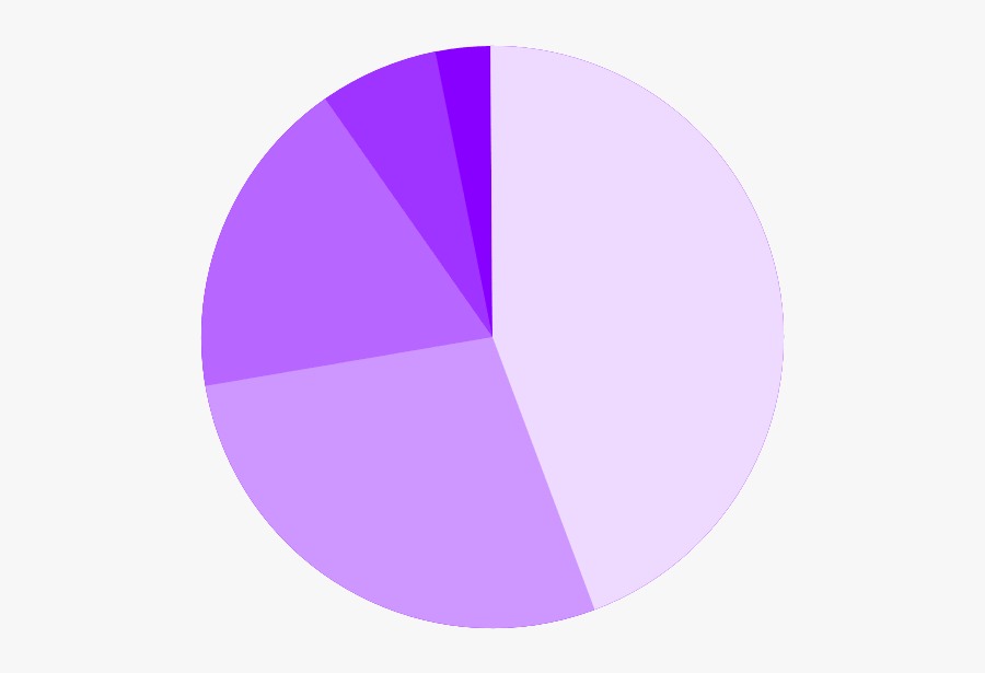 A Pie Chart Is A Circle Divided Into Sections That - Circle, Transparent Clipart