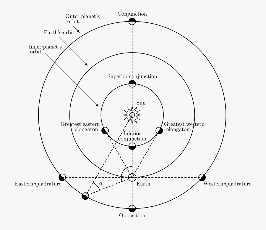 Opposition Planets Wikiwand Diagram - Western Quadrature, Transparent Clipart