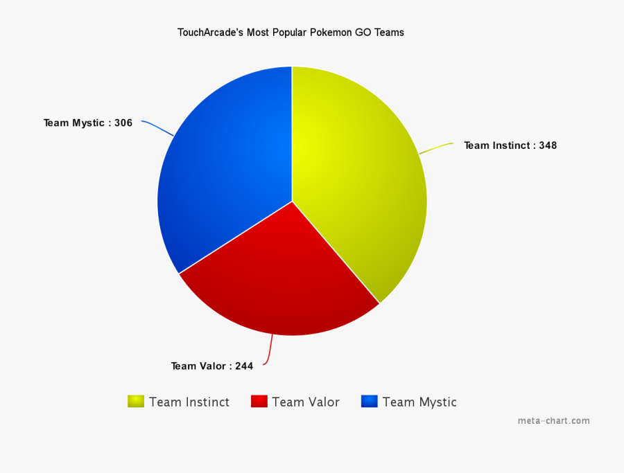 Obviously, As The Chart Above Does Suggest, It Wasn"t - Pokemon Go Team Popularity, Transparent Clipart