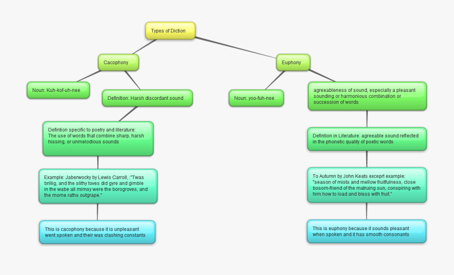 Euphony And Cacophony Words, Transparent Clipart