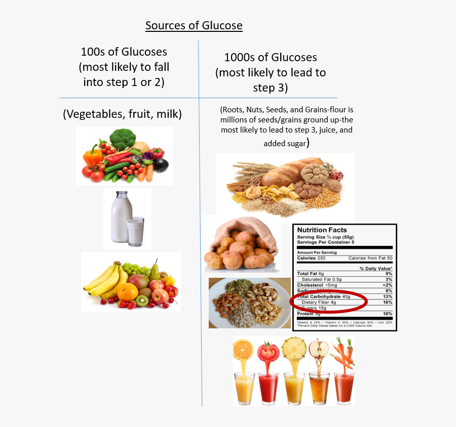 Sources Of Glucose - Natural Foods, Transparent Clipart