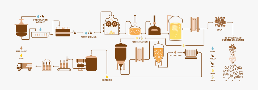 Funbrew Process, Transparent Clipart