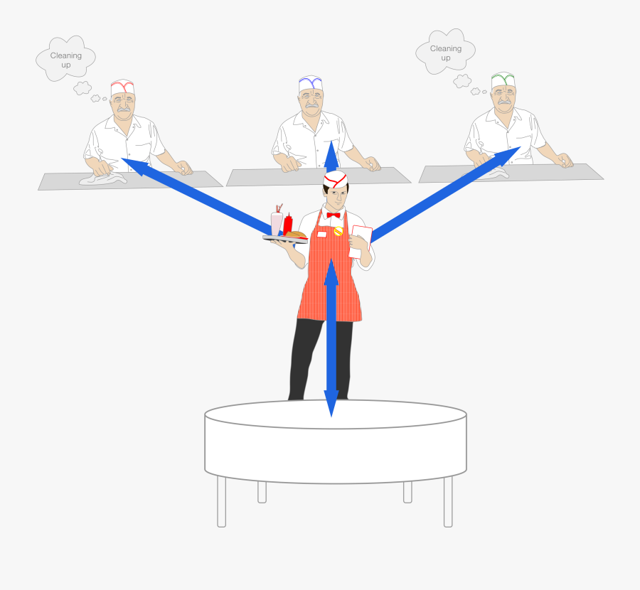 Server Client Restaurant Analogy, Transparent Clipart