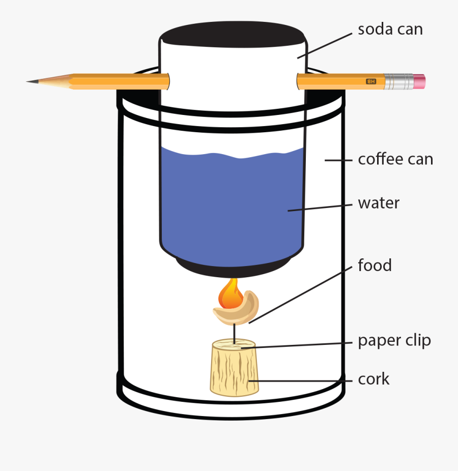 Construction Of The Of The Bomb Calorimeter - Calorimeter With Soda Can, Transparent Clipart