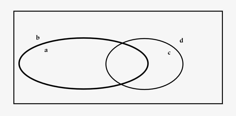 Venn Diagram - Circle, Transparent Clipart