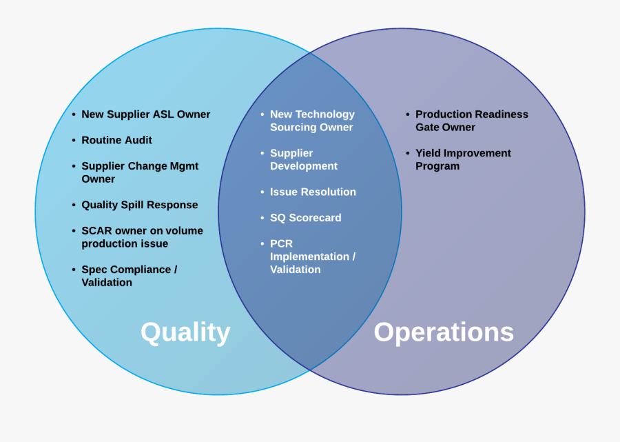 Transparent Venn Diagram Clipart - Quality Assurance And Quality Control Venn Diagram, Transparent Clipart