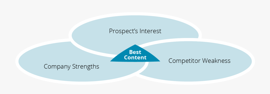 Content Marketing Venn Diagram - Circle, Transparent Clipart