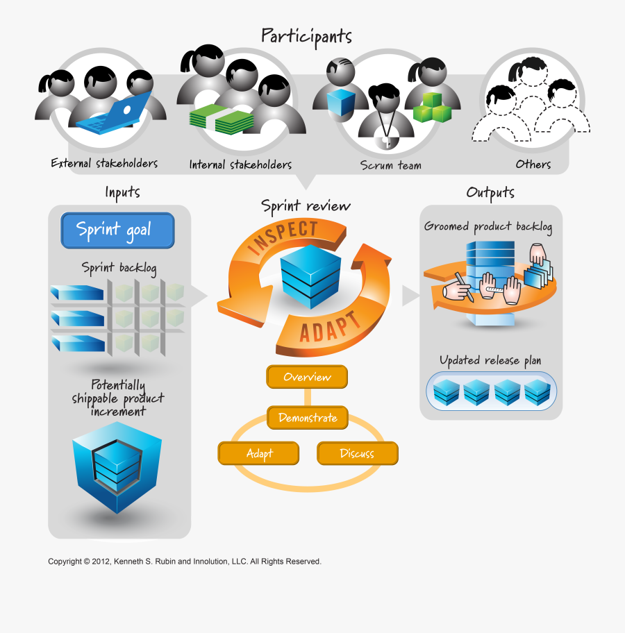 The Sprint Review Is A Crucial Inspect And Adapt Activity - Inputs To The Sprint Retrospective, Transparent Clipart