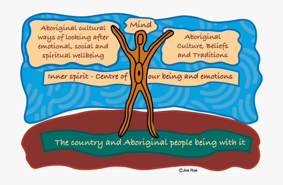 The Aboriginal Inner Spirit Model Was Developed By, Transparent Clipart