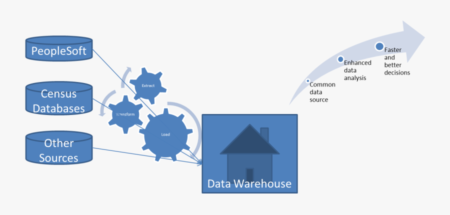 Datawarehouse - Data Warehouse Peoplesoft, Transparent Clipart