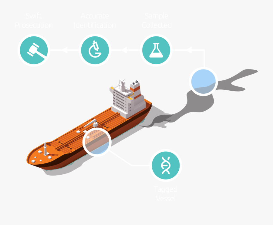 An Image Detailing The Tagging Summary Approach For - Marine Pollution Ship Png, Transparent Clipart