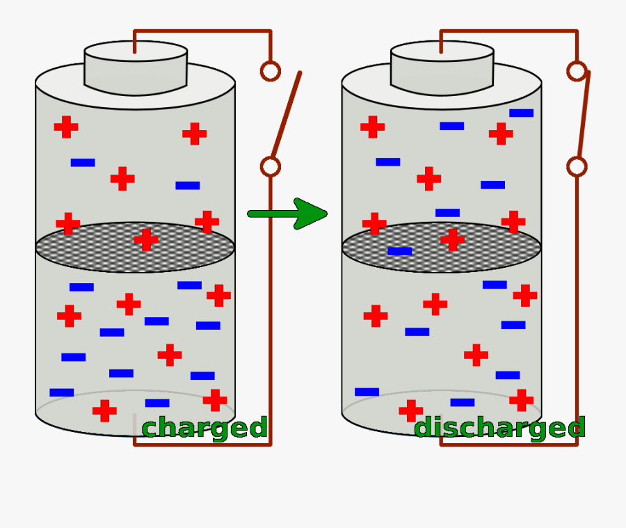 Modell Einer Geladenen Und Undgeladen Batterie - Batterie Physik, Transparent Clipart