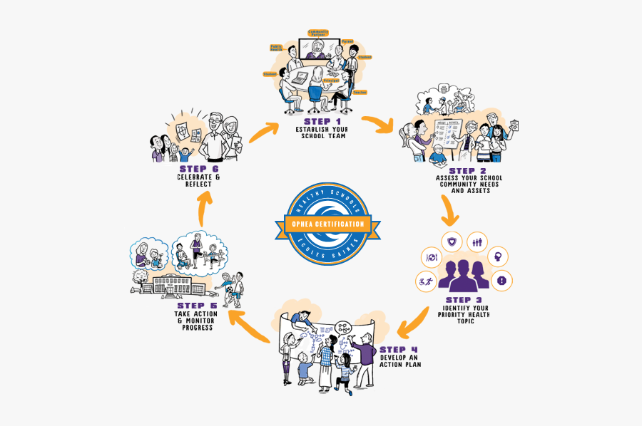 Diagram Of 6-step Process As Described On Page - Healthy School Healthy Community, Transparent Clipart