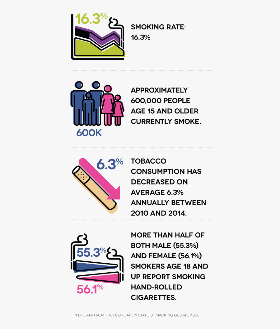 Smoking Rate - 16 - 3% - Approximately 600 Thousand, Transparent Clipart
