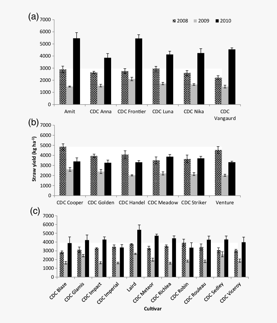 Straw Yield Of Chickpea (a), Field Pea (b), And Lentil - Thumbnail, Transparent Clipart