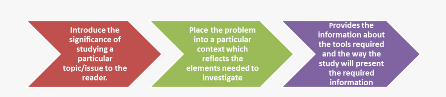 Nursing Assignment Help Writing - Elements Of Problem Statement, Transparent Clipart