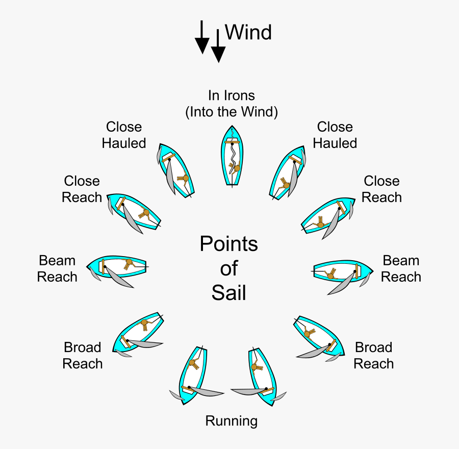 Sailing Points Of Sail Illustrations - Points Of Sail, Transparent Clipart