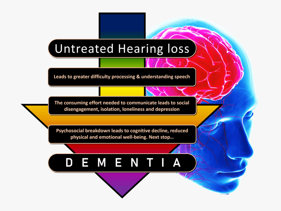 Hearing Loss Path To Dementia - Hearing Loss Cognitive Load, Transparent Clipart