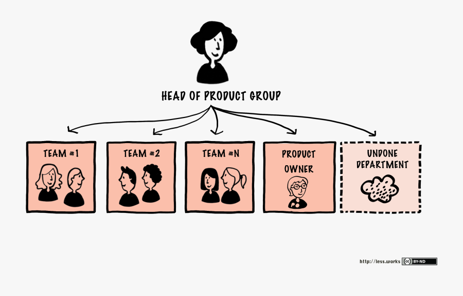 Typical Organizational Structure - Product Owner Organizational Structure, Transparent Clipart