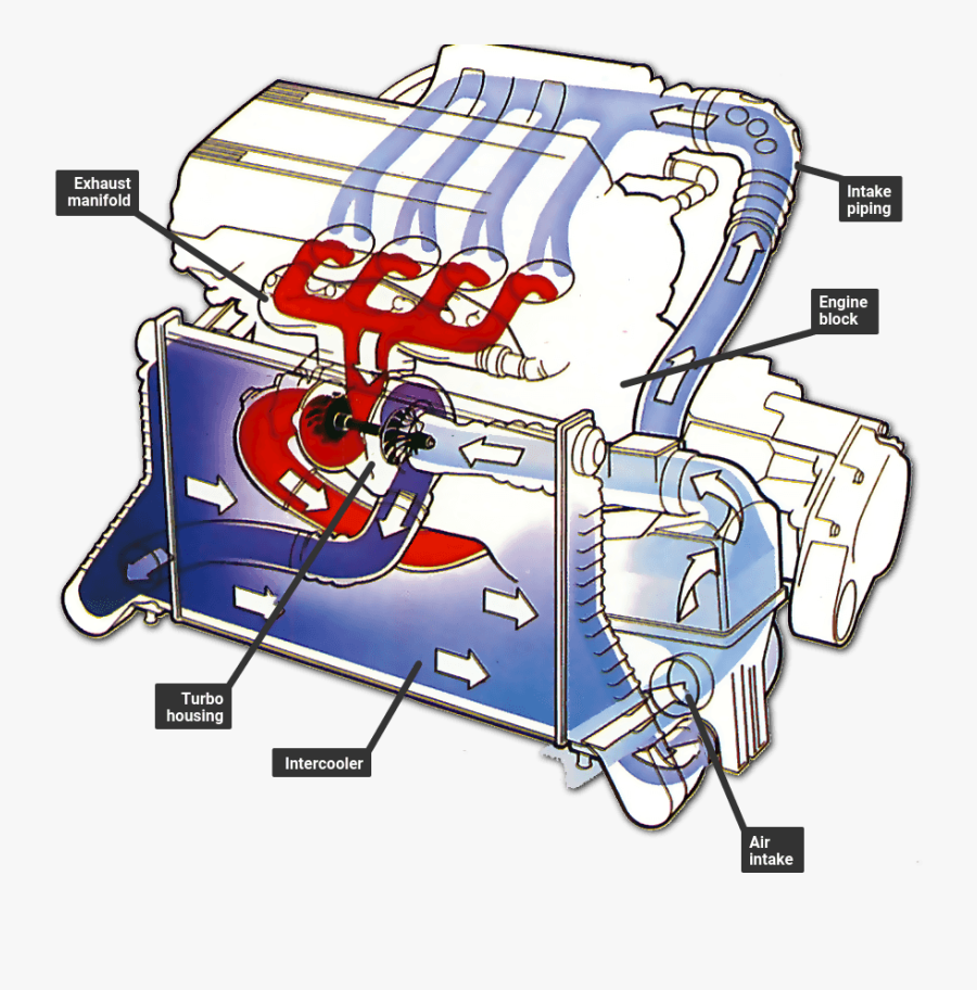Installation And Plumbing - Turbocharger Installation, Transparent Clipart