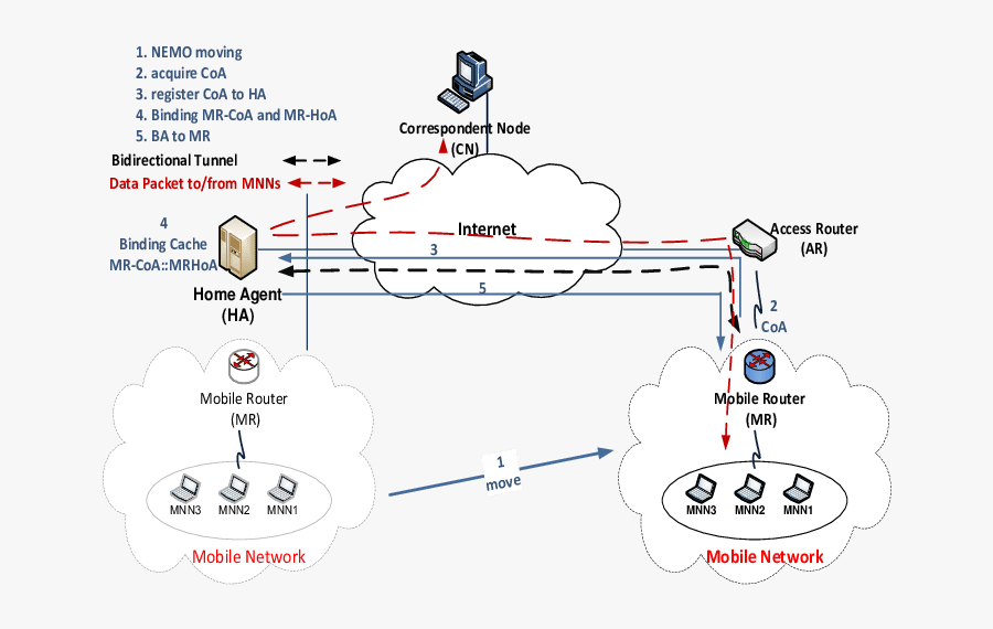 Nemo Bsp Operation Where Numbers Represent Sequenced - Cartoon, Transparent Clipart