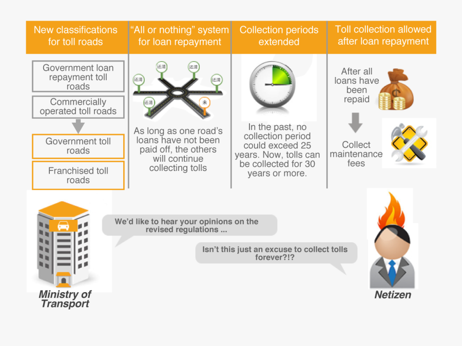 Toll Road Revenue And Cost, Transparent Clipart