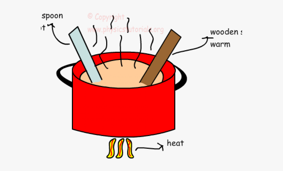 Metal Spoon And Wooden Spoon Specific Heat, Transparent Clipart