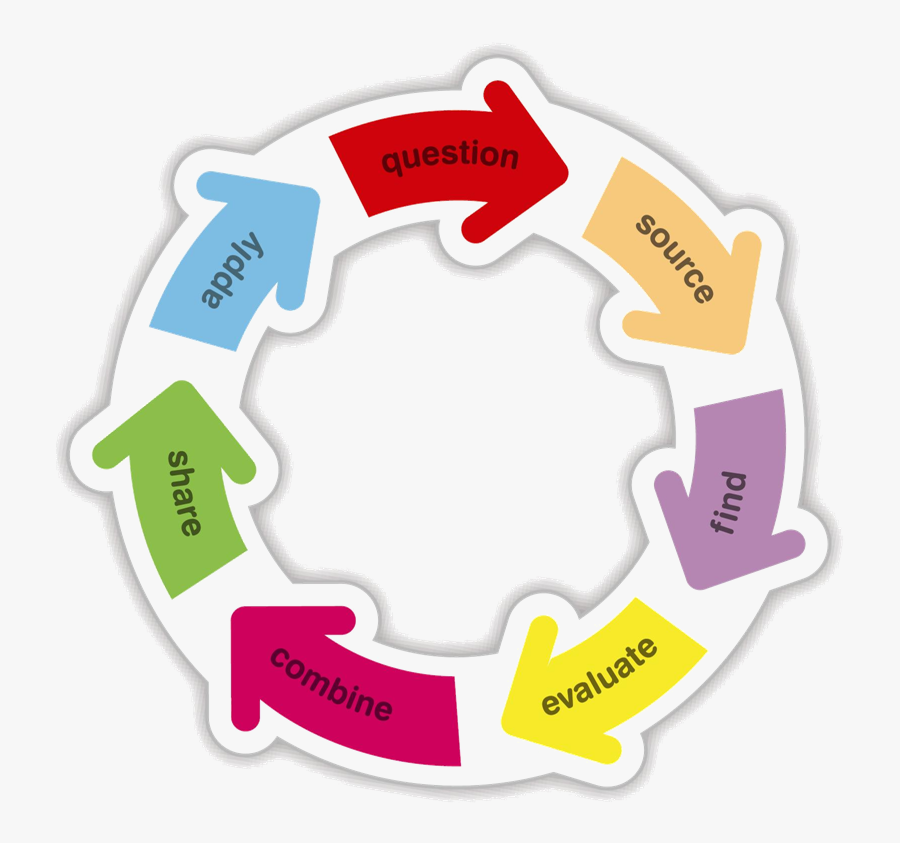 Information Literacy Flowchart, Transparent Clipart