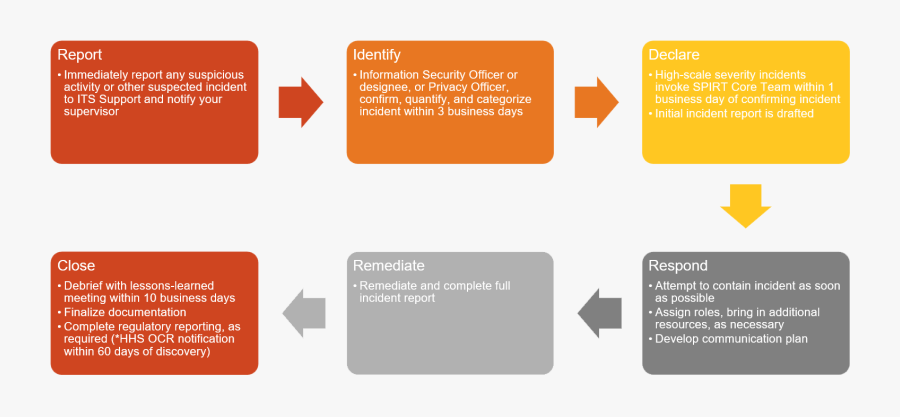 Incident Report Clip Art - Correct Process Flow For Data Privacy Incident Response, Transparent Clipart