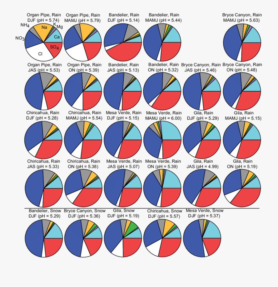 Summary Of Ph And Chemical Mass Fraction Data For Rain, Transparent Clipart