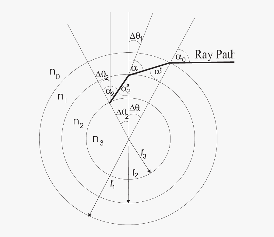 Trajectory Of A Light Ray In A Layered Optical Atmosphere - Circle, Transparent Clipart