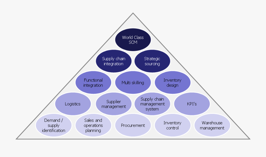 In Order To Manage The Supply Chain It Is Necessary - Supply Chain Management Nederlands, Transparent Clipart
