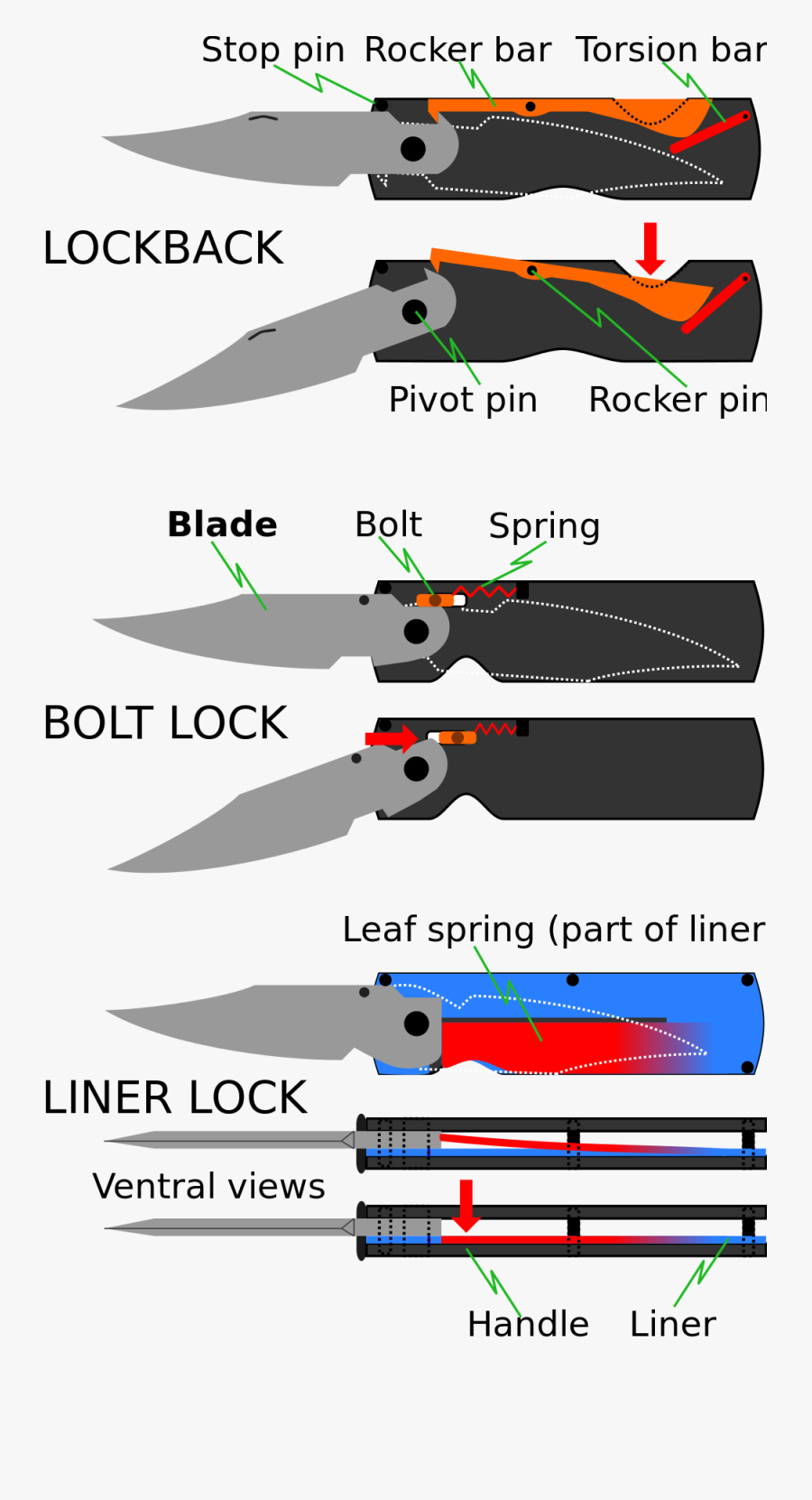Transparent Switchblade Png - Folding Knife Locking Mechanisms, Transparent Clipart