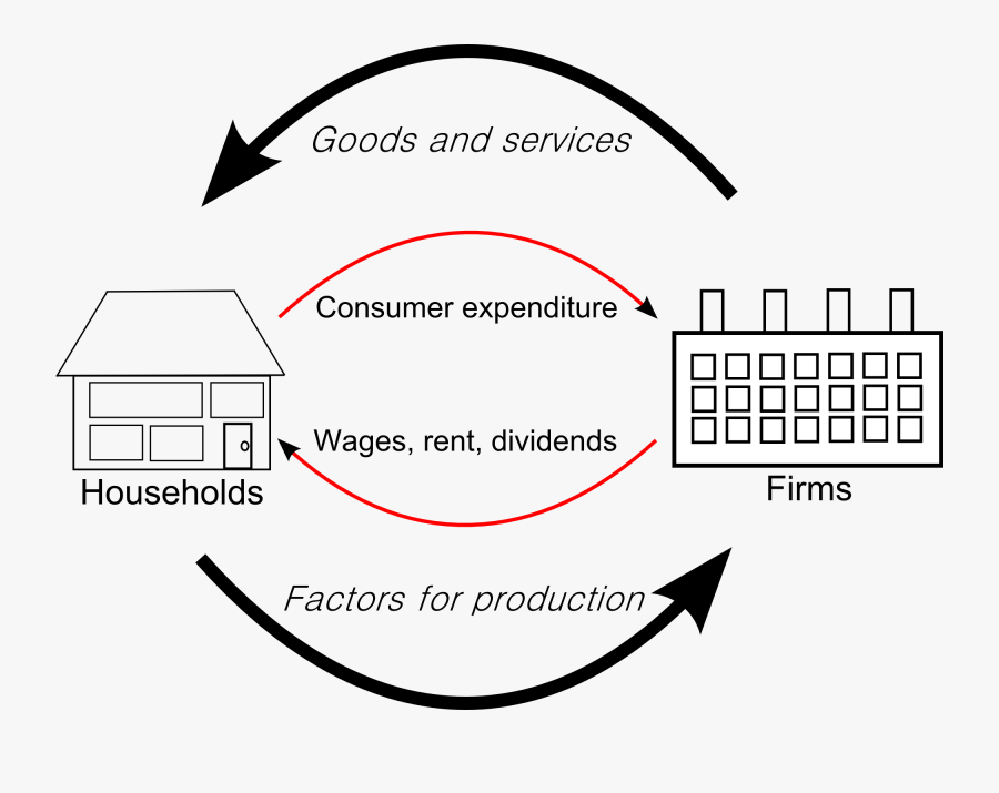 Circular Flow Of Goods And Income, Transparent Clipart