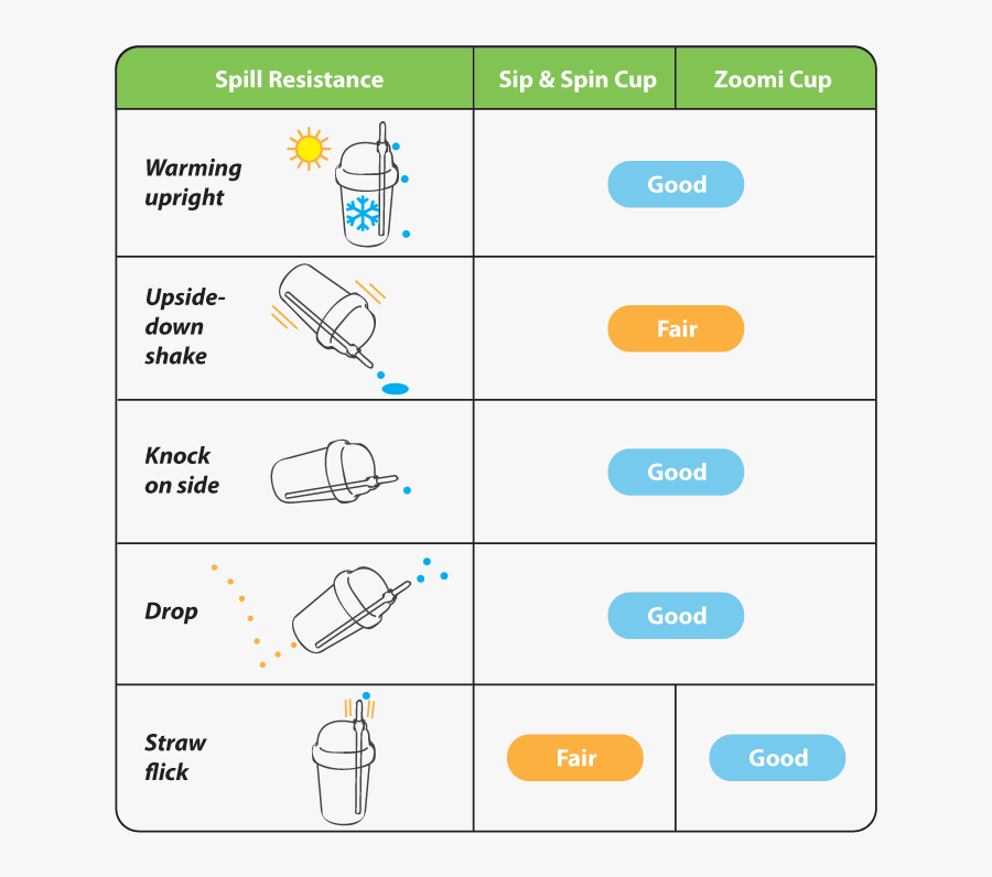 Spill Resistance To Warming Upright, Upside Down Shake,, Transparent Clipart