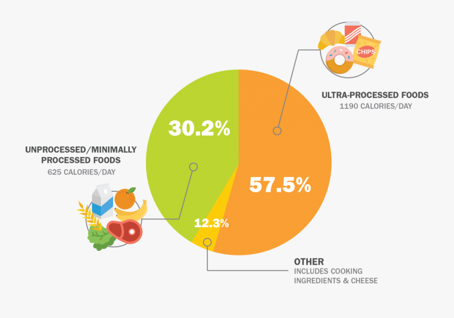 Calories In Processed Food, Transparent Clipart