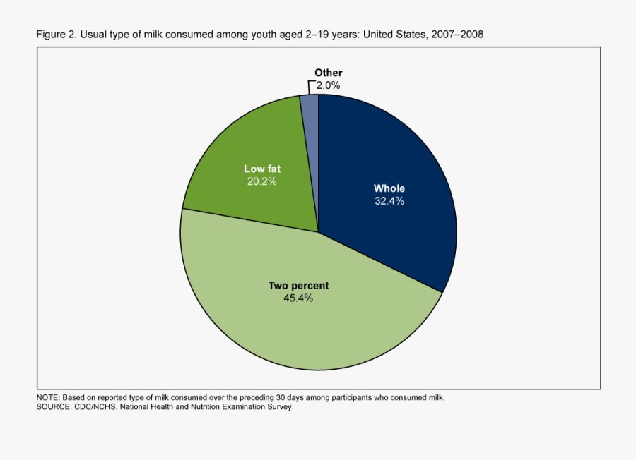 Percent Of Americans Are Fat, Transparent Clipart