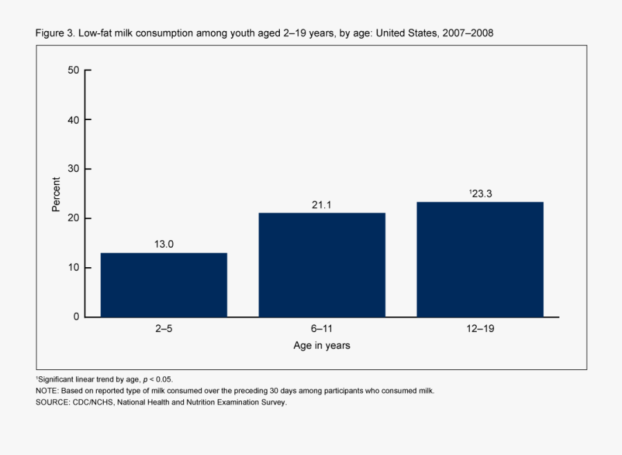 Chocolate Consumption Age, Transparent Clipart