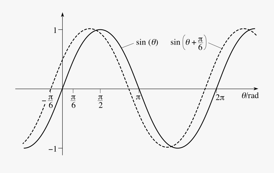 Geometry Clipart Sin Cos Tan - Sin Theta Pi 6 Graph, Transparent Clipart