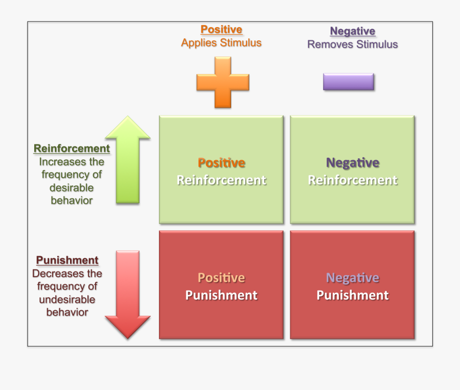 Transparent Homunculus Symbol Png - 4 Quadrants Operant Conditioning, Transparent Clipart