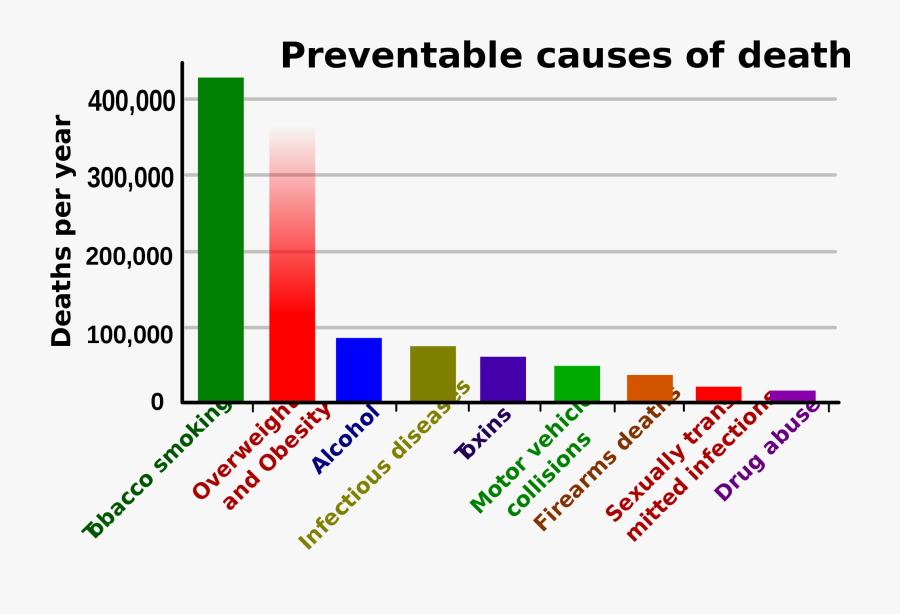 Opiate Blocker Naltrexone Addiction Orange County Png - Preventable Causes Of Death, Transparent Clipart