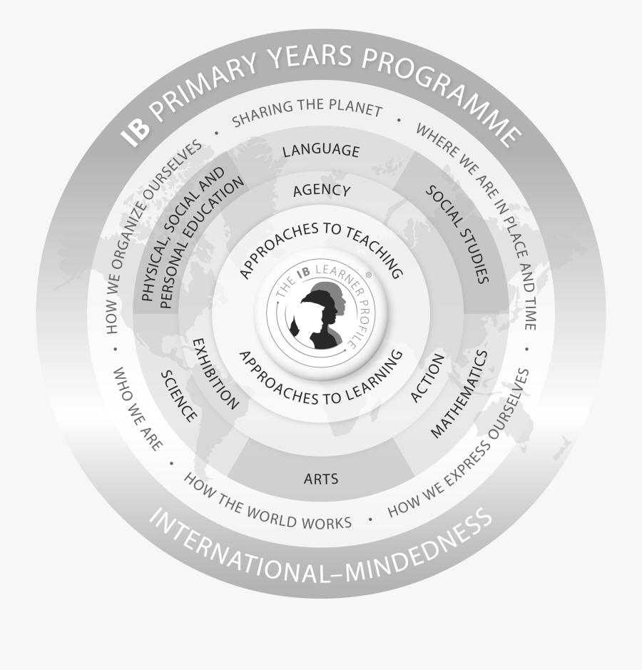 Ib Learner Profile, Transparent Clipart