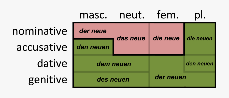 German Weak Declension Of Adjectives - Weak Declension Adjectives German, Transparent Clipart