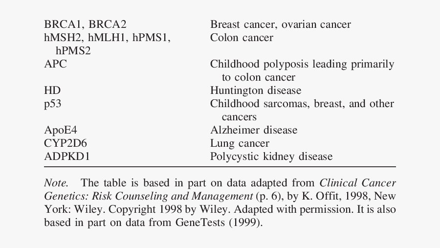 Examples Of Genes And Associated Diseases Identified - Genetic Cancer Testing Example, Transparent Clipart